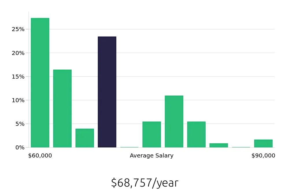 Graph depicting the yearly salary distribution for Carpenter jobs in Seattle, WA, showing an average salary of $68,757 with varying distribution percentages across salary ranges.