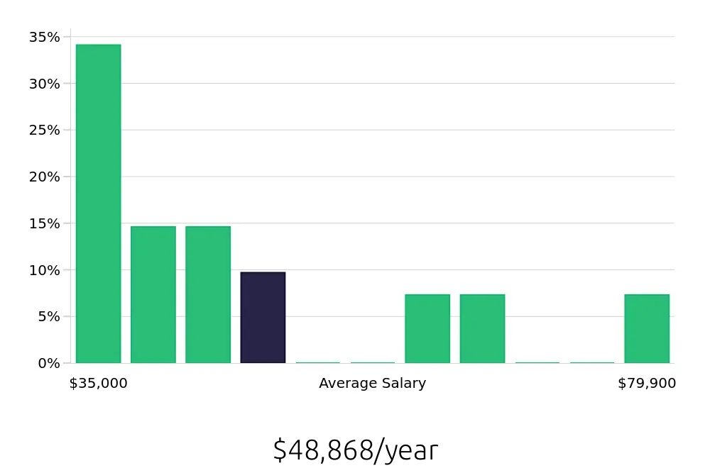 Graph depicting the yearly salary distribution for Case Manager jobs in Arlington, TX, showing an average salary of $48,868 with varying distribution percentages across salary ranges.