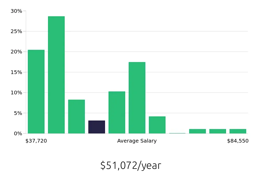 Graph depicting the yearly salary distribution for Case Manager jobs in Bangor, ME, showing an average salary of $51,072 with varying distribution percentages across salary ranges.