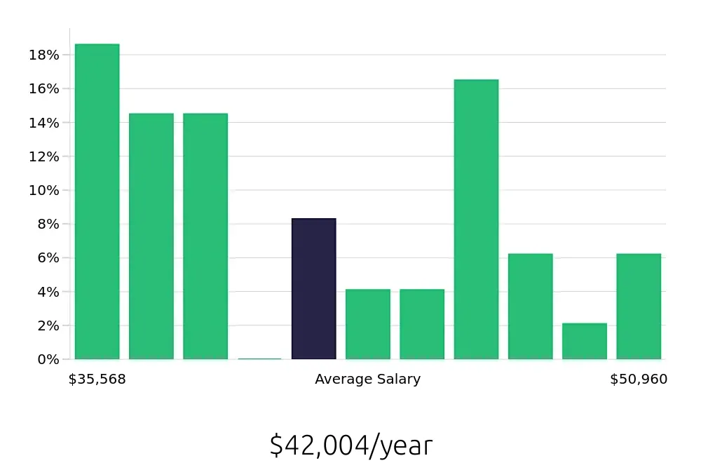 Graph depicting the yearly salary distribution for Case Manager jobs in Bartow, FL, showing an average salary of $42,004 with varying distribution percentages across salary ranges.