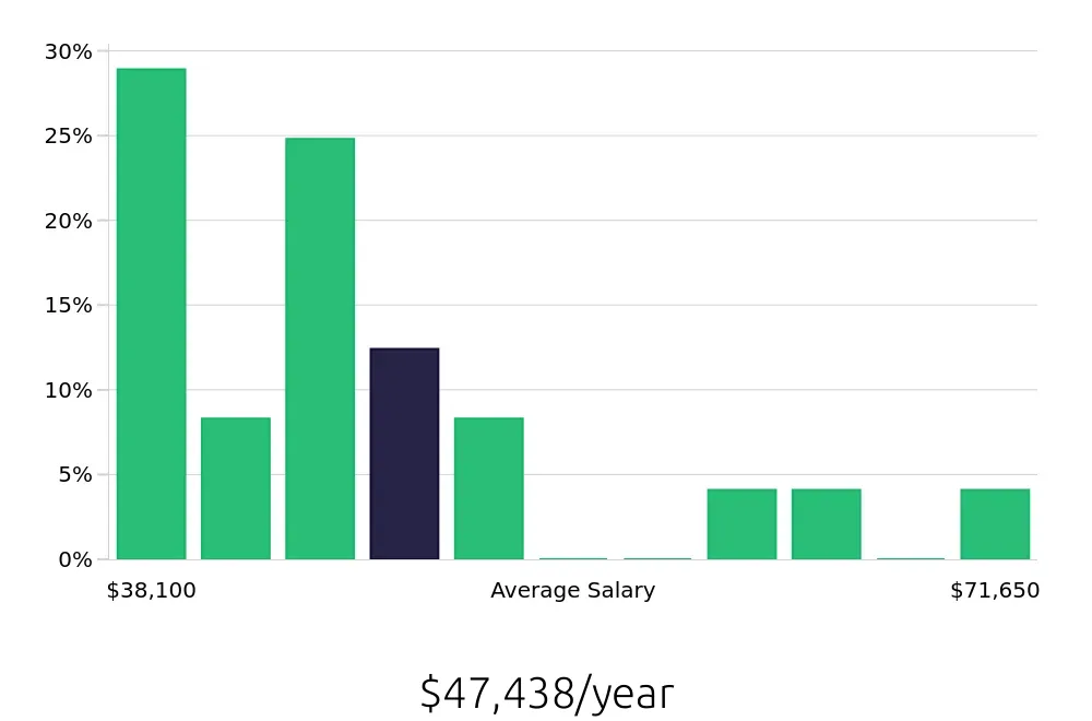 Graph depicting the yearly salary distribution for Case Manager jobs in Carrollton, TX, showing an average salary of $47,438 with varying distribution percentages across salary ranges.