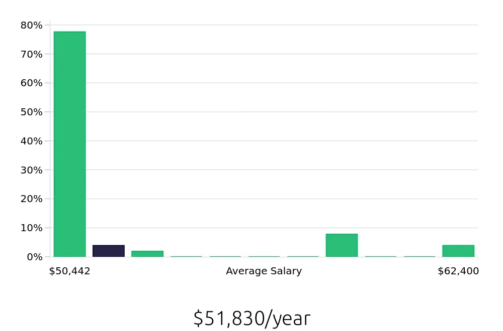 Graph depicting the yearly salary distribution for Case Manager jobs in Chanhassen, MN, showing an average salary of $51,830 with varying distribution percentages across salary ranges.