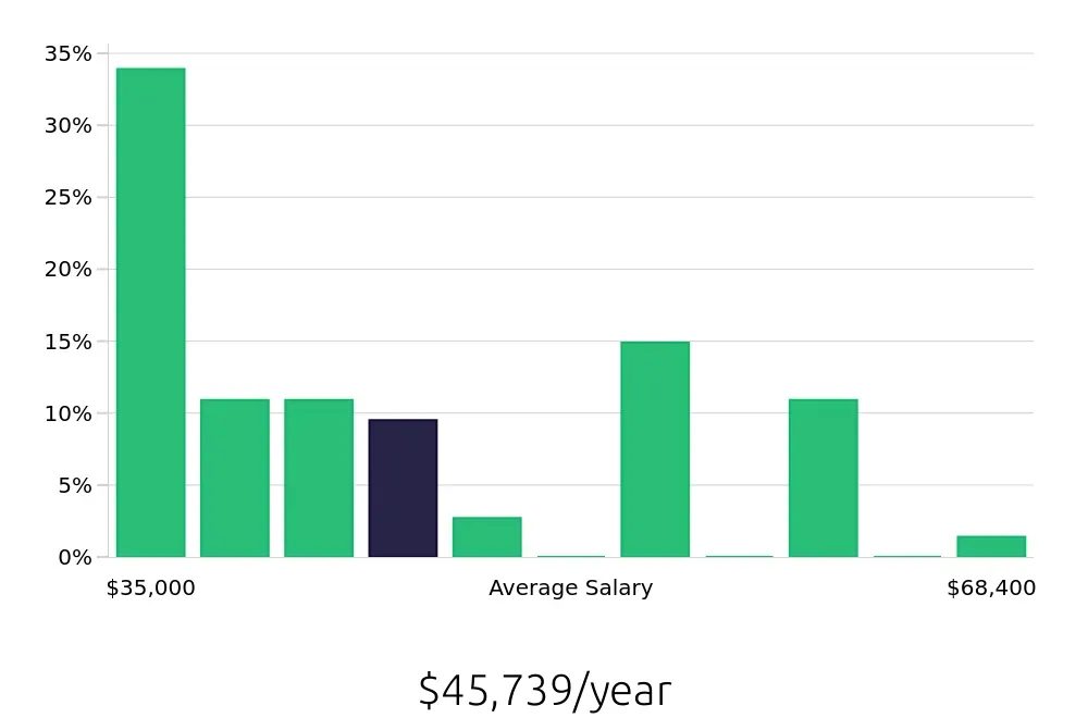 Graph depicting the yearly salary distribution for Case Manager jobs in Cookeville, TN, showing an average salary of $45,739 with varying distribution percentages across salary ranges.