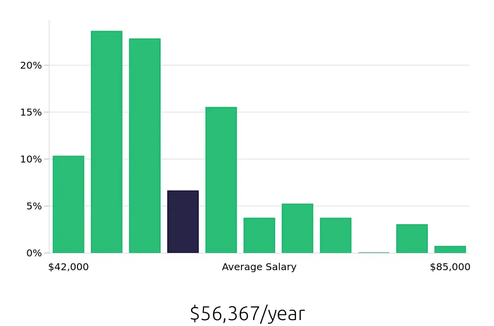 Graph depicting the yearly salary distribution for Case Manager jobs in Costa Mesa, CA, showing an average salary of $56,367 with varying distribution percentages across salary ranges.