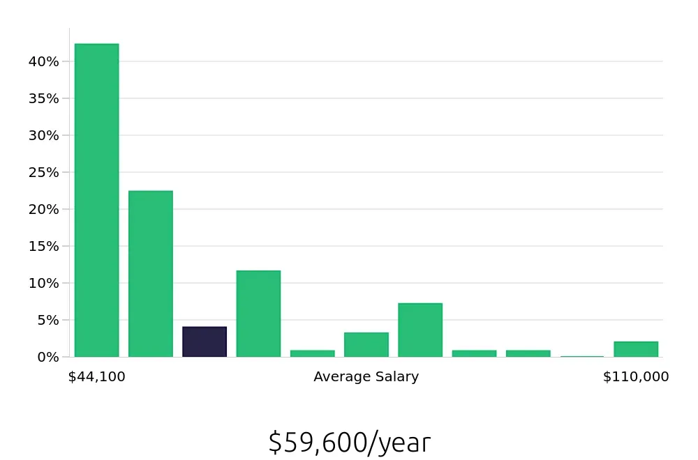 Graph depicting the yearly salary distribution for Case Manager jobs in Escondido, CA, showing an average salary of $59,600 with varying distribution percentages across salary ranges.
