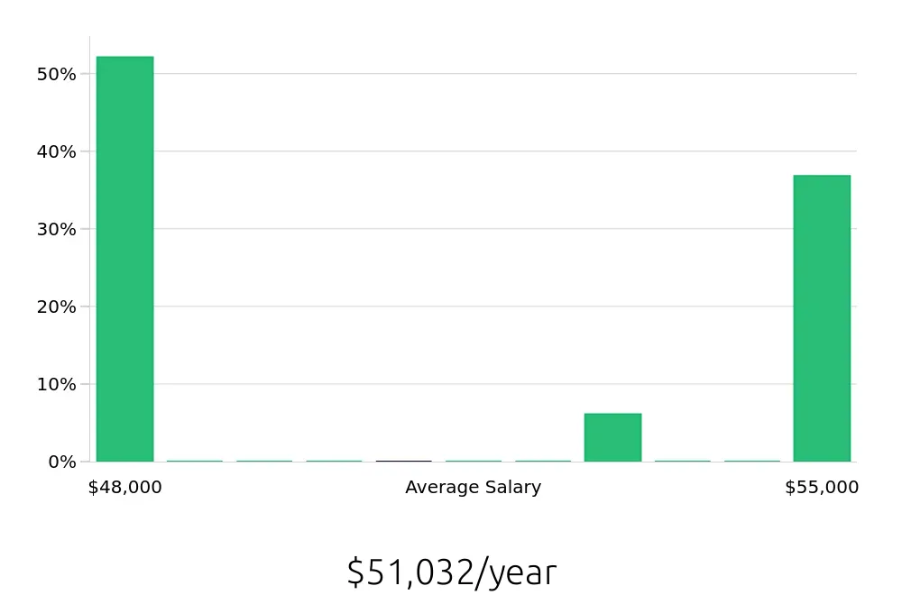Graph depicting the yearly salary distribution for Case Manager jobs in Euless, TX, showing an average salary of $51,032 with varying distribution percentages across salary ranges.
