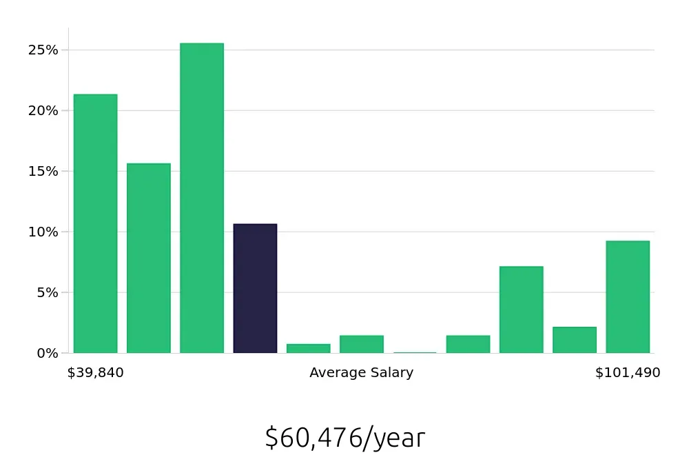 Graph depicting the yearly salary distribution for Case Manager jobs in Fairfax, VA, showing an average salary of $60,476 with varying distribution percentages across salary ranges.