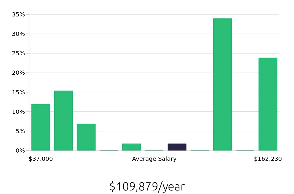 Graph depicting the yearly salary distribution for Case Manager jobs in Fontana, CA, showing an average salary of $109,879 with varying distribution percentages across salary ranges.