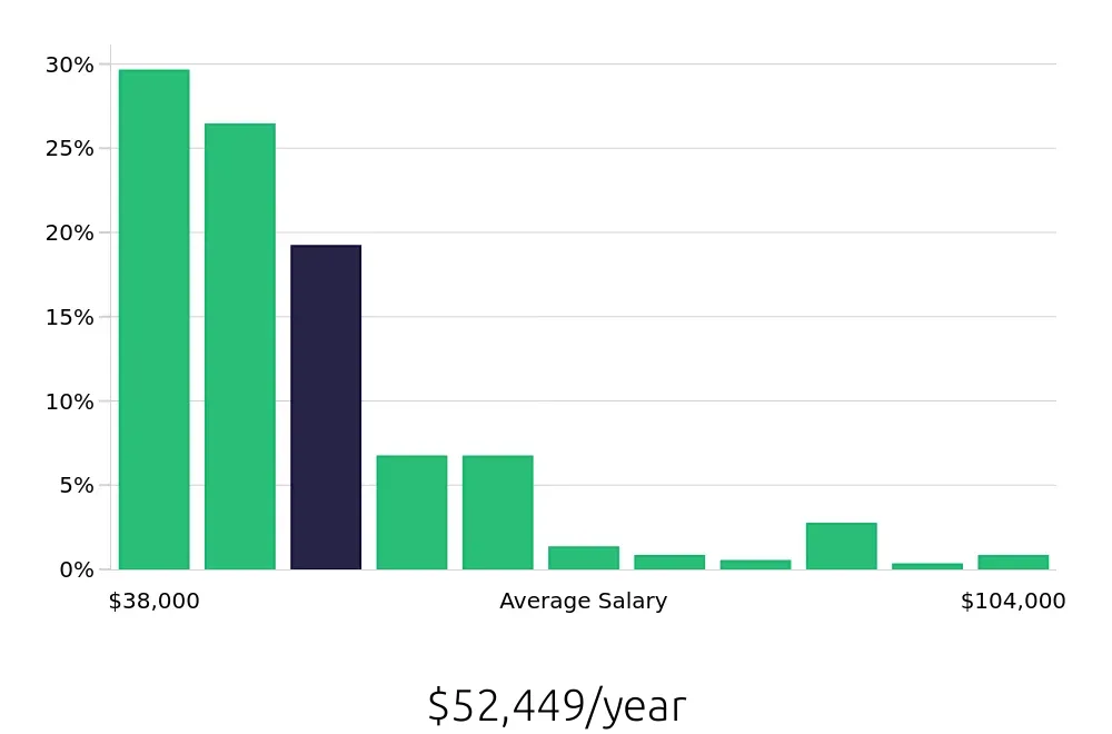 Graph depicting the yearly salary distribution for Case Manager jobs in Fresno, CA, showing an average salary of $52,449 with varying distribution percentages across salary ranges.