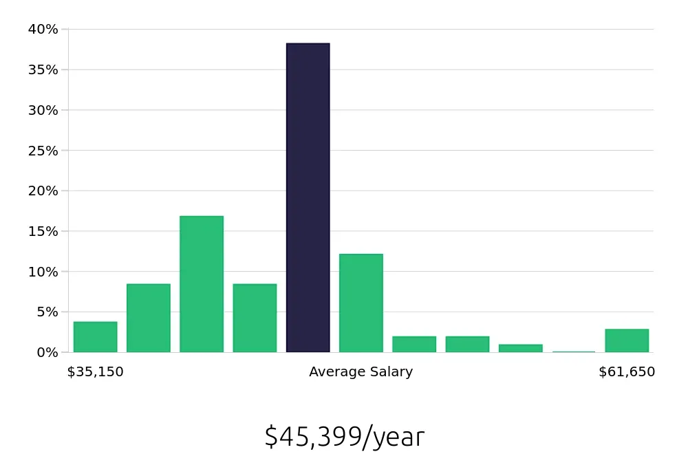Graph depicting the yearly salary distribution for Case Manager jobs in Kissimmee, FL, showing an average salary of $45,399 with varying distribution percentages across salary ranges.