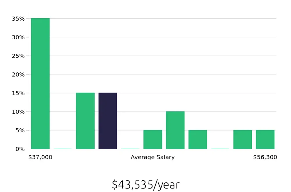 Graph depicting the yearly salary distribution for Case Manager jobs in LaGrange, GA, showing an average salary of $43,535 with varying distribution percentages across salary ranges.