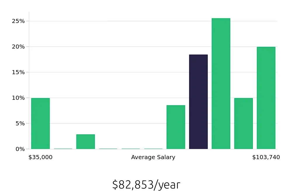 Graph depicting the yearly salary distribution for Case Manager jobs in Lebanon, NH, showing an average salary of $82,853 with varying distribution percentages across salary ranges.