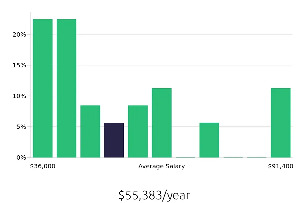 Graph depicting the yearly salary distribution for Case Manager jobs in New Braunfels, TX, showing an average salary of $55,383 with varying distribution percentages across salary ranges.