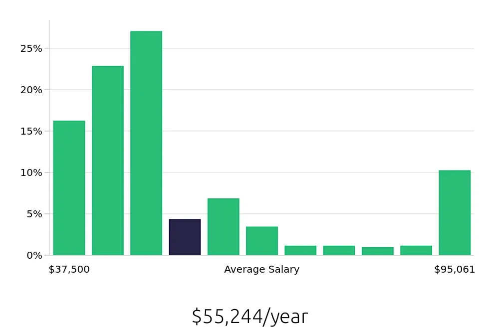 Graph depicting the yearly salary distribution for Case Manager jobs in Richmond, VA, showing an average salary of $55,244 with varying distribution percentages across salary ranges.