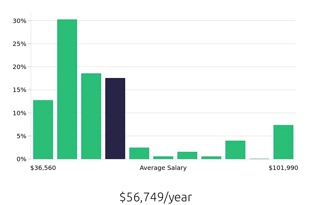 Graph depicting the yearly salary distribution for Case Manager jobs in San Bernardino, CA, showing an average salary of $56,749 with varying distribution percentages across salary ranges.