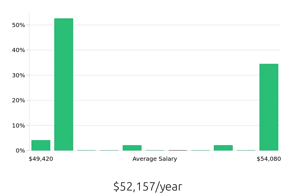 Graph depicting the yearly salary distribution for Case Manager jobs in SeaTac, WA, showing an average salary of $52,157 with varying distribution percentages across salary ranges.