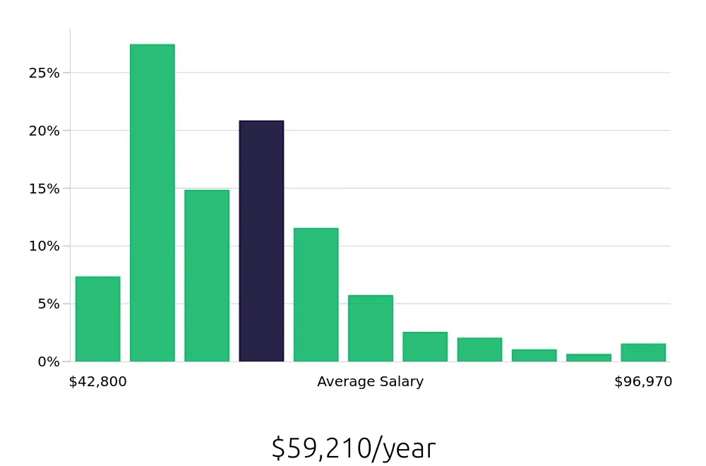 Graph depicting the yearly salary distribution for Case Manager jobs in Seattle, WA, showing an average salary of $59,210 with varying distribution percentages across salary ranges.
