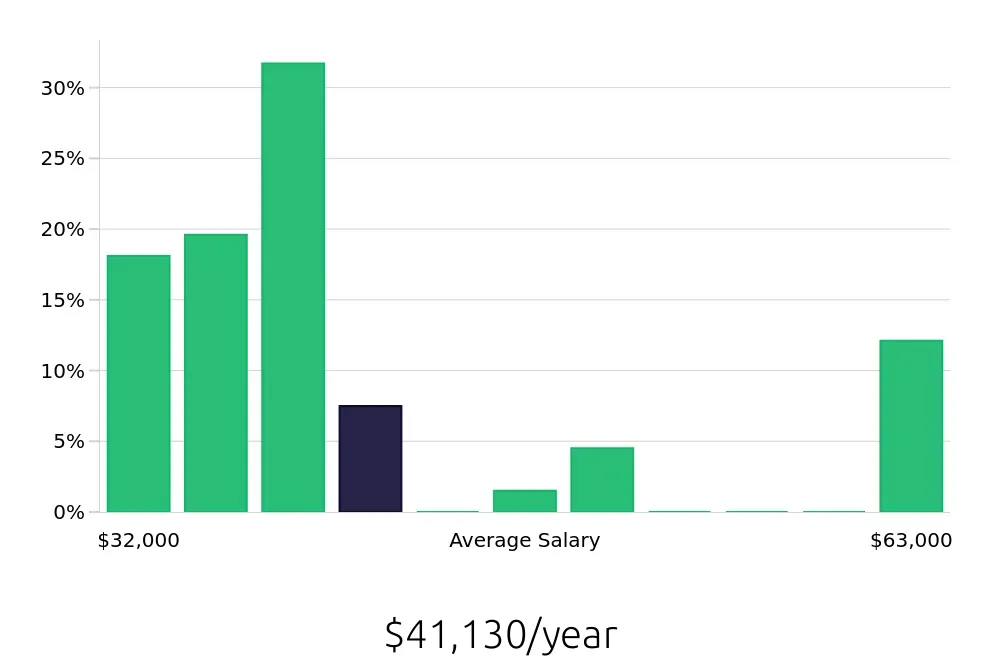 Graph depicting the yearly salary distribution for Case Manager jobs in Somerset, PA, showing an average salary of $41,130 with varying distribution percentages across salary ranges.