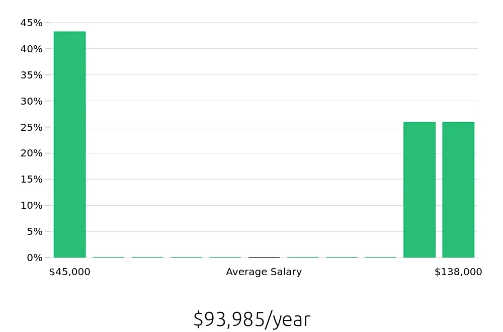 Graph depicting the yearly salary distribution for Case Manager jobs in Thousand Oaks, CA, showing an average salary of $93,985 with varying distribution percentages across salary ranges.