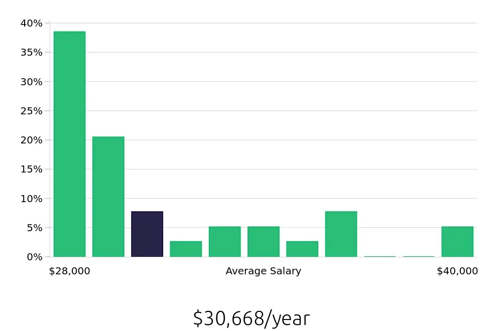 Graph depicting the yearly salary distribution for Cashier jobs in Alton, IL, showing an average salary of $30,668 with varying distribution percentages across salary ranges.