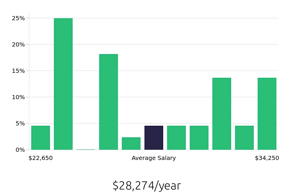Graph depicting the yearly salary distribution for Cashier jobs in Ankeny, IA, showing an average salary of $28,274 with varying distribution percentages across salary ranges.