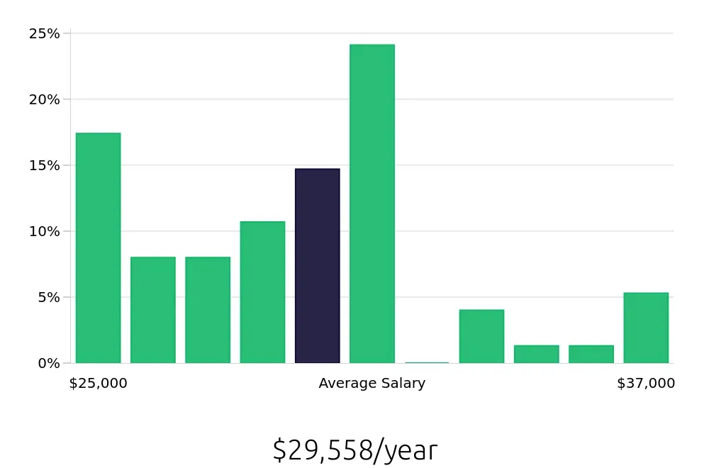 Graph depicting the yearly salary distribution for Cashier jobs in Ashburn, VA, showing an average salary of $29,558 with varying distribution percentages across salary ranges.