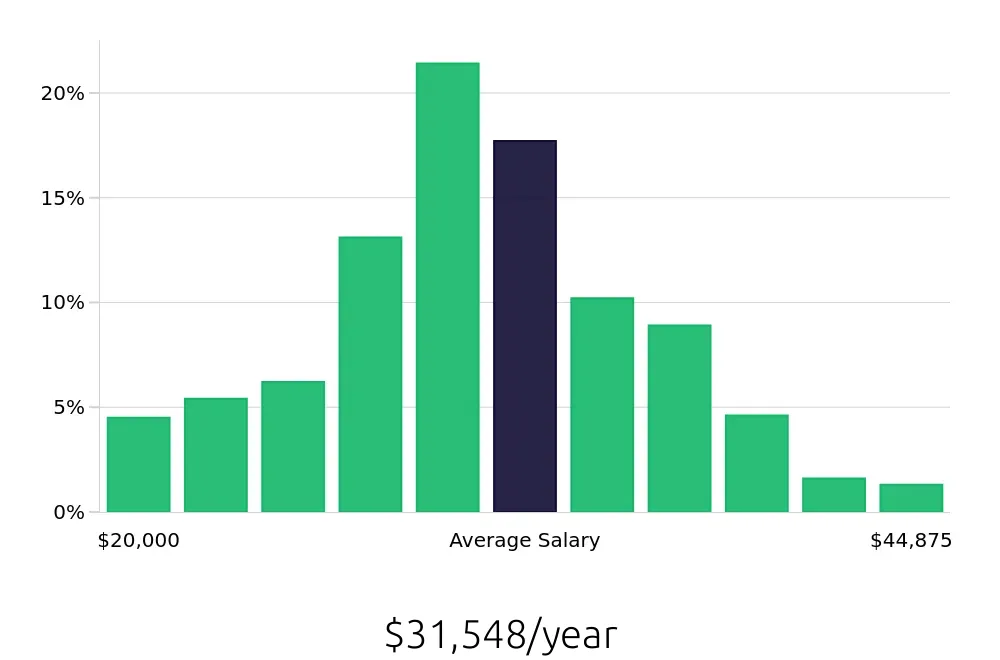 Graph depicting the yearly salary distribution for Cashier jobs in Austin, TX, showing an average salary of $31,548 with varying distribution percentages across salary ranges.