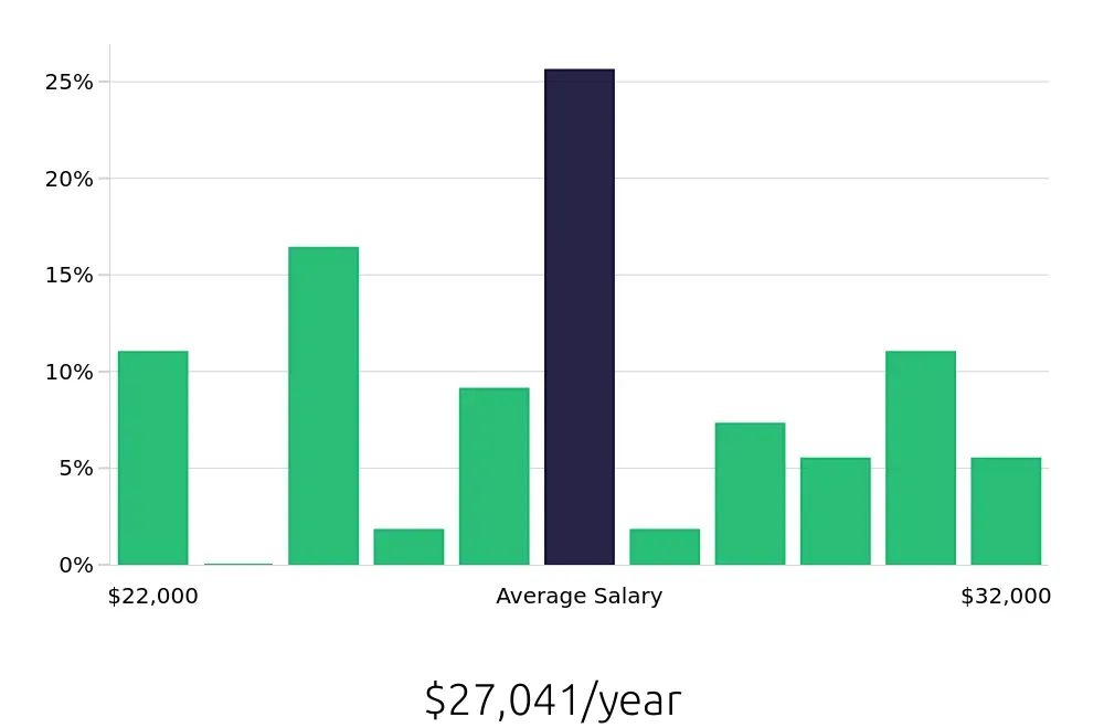 Graph depicting the yearly salary distribution for Cashier jobs in Bartow, FL, showing an average salary of $27,041 with varying distribution percentages across salary ranges.