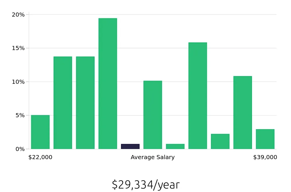 Graph depicting the yearly salary distribution for Cashier jobs in Casper, WY, showing an average salary of $29,334 with varying distribution percentages across salary ranges.
