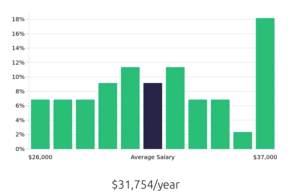 Graph depicting the yearly salary distribution for Cashier jobs in Deerfield, IL, showing an average salary of $31,754 with varying distribution percentages across salary ranges.