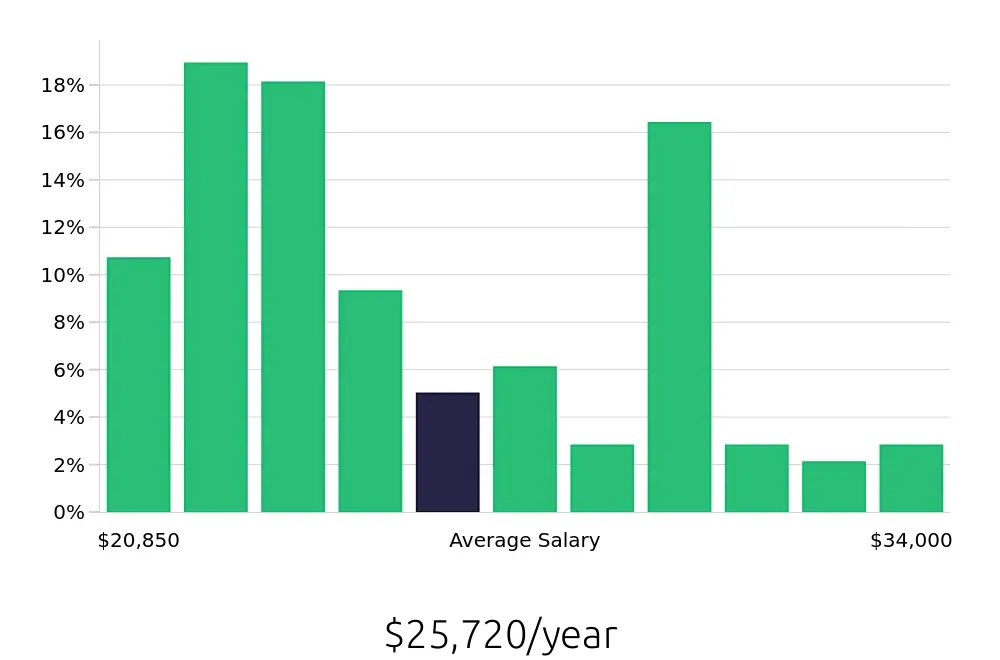 Graph depicting the yearly salary distribution for Cashier jobs in Erie, PA, showing an average salary of $25,720 with varying distribution percentages across salary ranges.