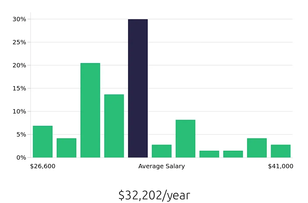Graph depicting the yearly salary distribution for Cashier jobs in Fall River, MA, showing an average salary of $32,202 with varying distribution percentages across salary ranges.