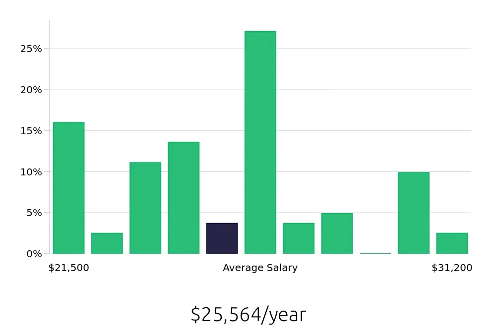 Graph depicting the yearly salary distribution for Cashier jobs in Fayetteville, GA, showing an average salary of $25,564 with varying distribution percentages across salary ranges.