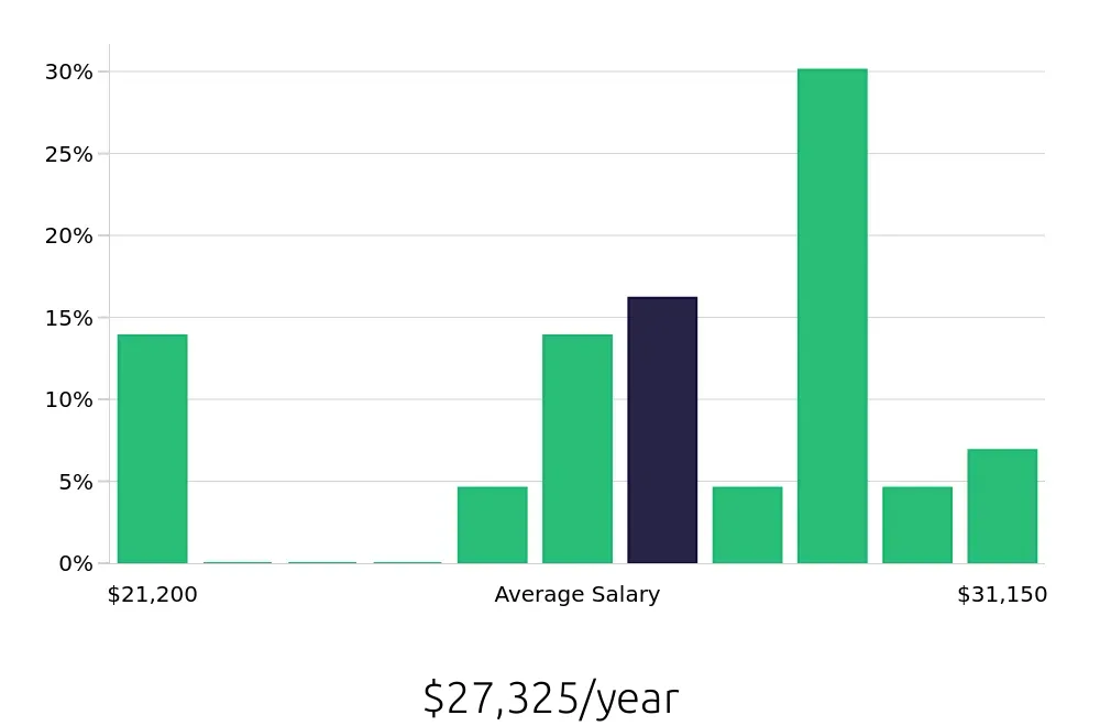 Graph depicting the yearly salary distribution for Cashier jobs in Franklin, WI, showing an average salary of $27,325 with varying distribution percentages across salary ranges.