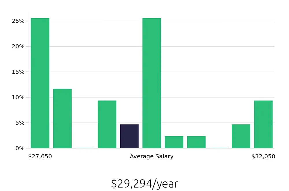 Graph depicting the yearly salary distribution for Cashier jobs in Gainesville, VA, showing an average salary of $29,294 with varying distribution percentages across salary ranges.