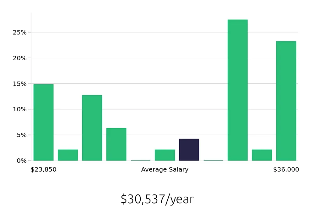 Graph depicting the yearly salary distribution for Cashier jobs in Gillette, WY, showing an average salary of $30,537 with varying distribution percentages across salary ranges.