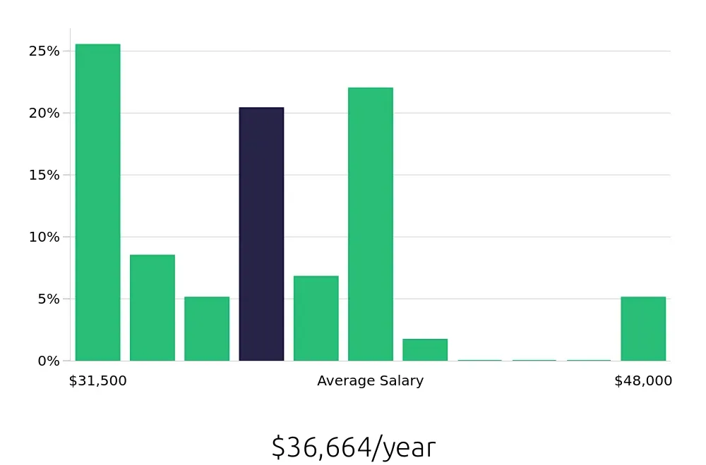 Graph depicting the yearly salary distribution for Cashier jobs in Goleta, CA, showing an average salary of $36,664 with varying distribution percentages across salary ranges.