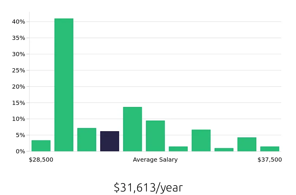 Graph depicting the yearly salary distribution for Cashier jobs in Hagerstown, MD, showing an average salary of $31,613 with varying distribution percentages across salary ranges.