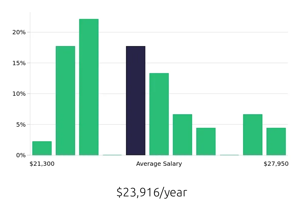 Graph depicting the yearly salary distribution for Cashier jobs in Hutchinson, KS, showing an average salary of $23,916 with varying distribution percentages across salary ranges.