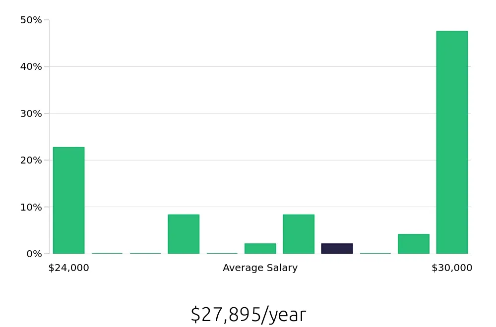 Graph depicting the yearly salary distribution for Cashier jobs in Independence, OH, showing an average salary of $27,895 with varying distribution percentages across salary ranges.
