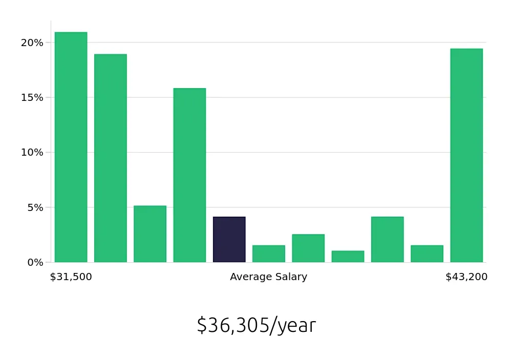 Graph depicting the yearly salary distribution for Cashier jobs in Kent, WA, showing an average salary of $36,305 with varying distribution percentages across salary ranges.