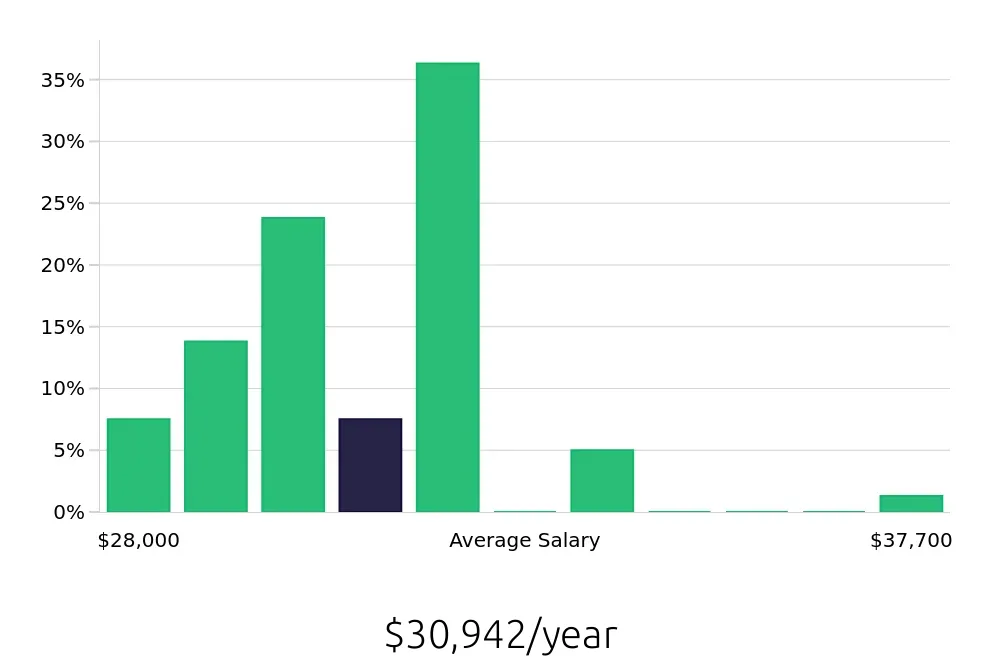 Graph depicting the yearly salary distribution for Cashier jobs in Lake Havasu City, AZ, showing an average salary of $30,942 with varying distribution percentages across salary ranges.