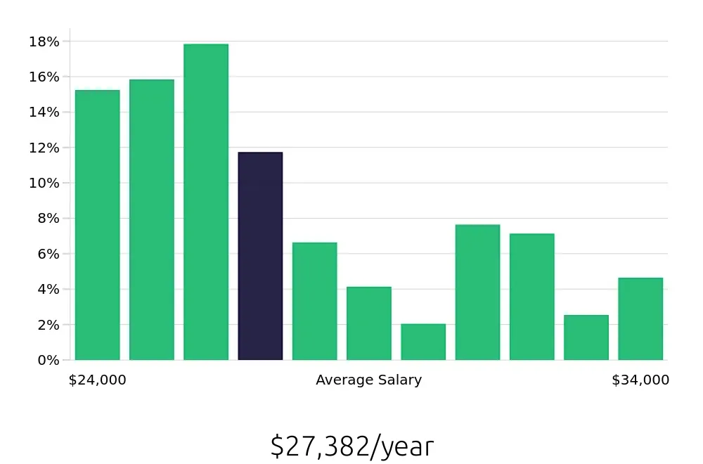 Graph depicting the yearly salary distribution for Cashier jobs in Largo, FL, showing an average salary of $27,382 with varying distribution percentages across salary ranges.