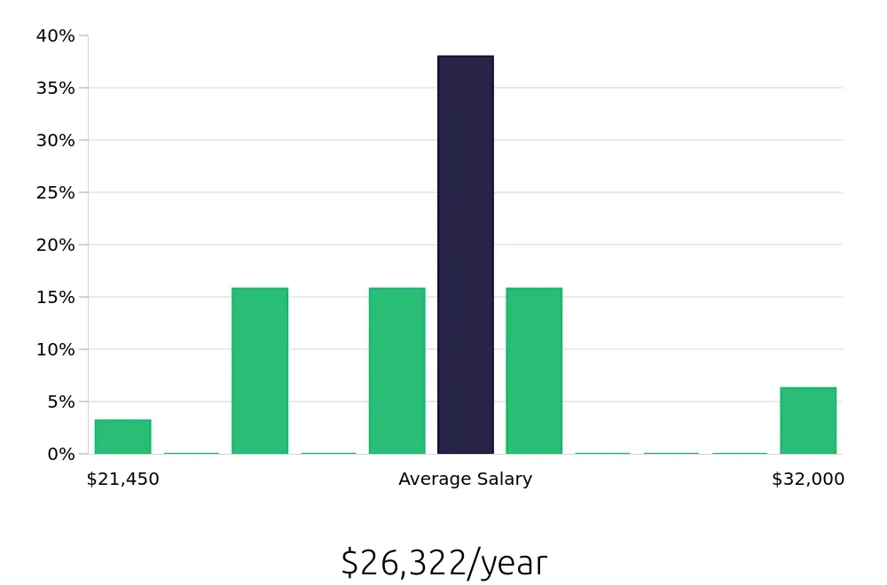 Graph depicting the yearly salary distribution for Cashier jobs in Lenoir, NC, showing an average salary of $26,322 with varying distribution percentages across salary ranges.
