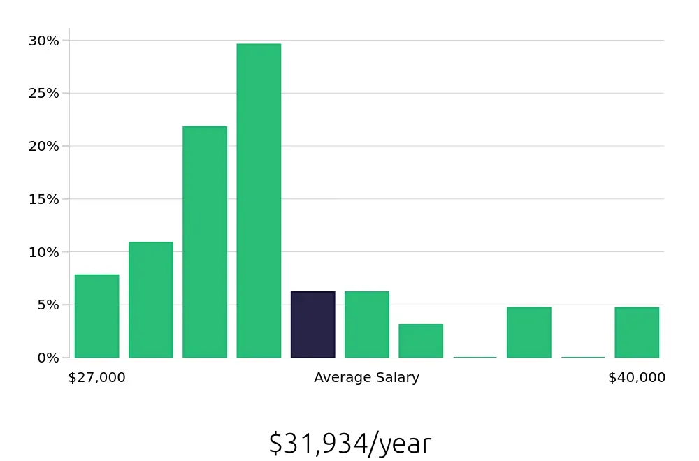Graph depicting the yearly salary distribution for Cashier jobs in Linden, NJ, showing an average salary of $31,934 with varying distribution percentages across salary ranges.