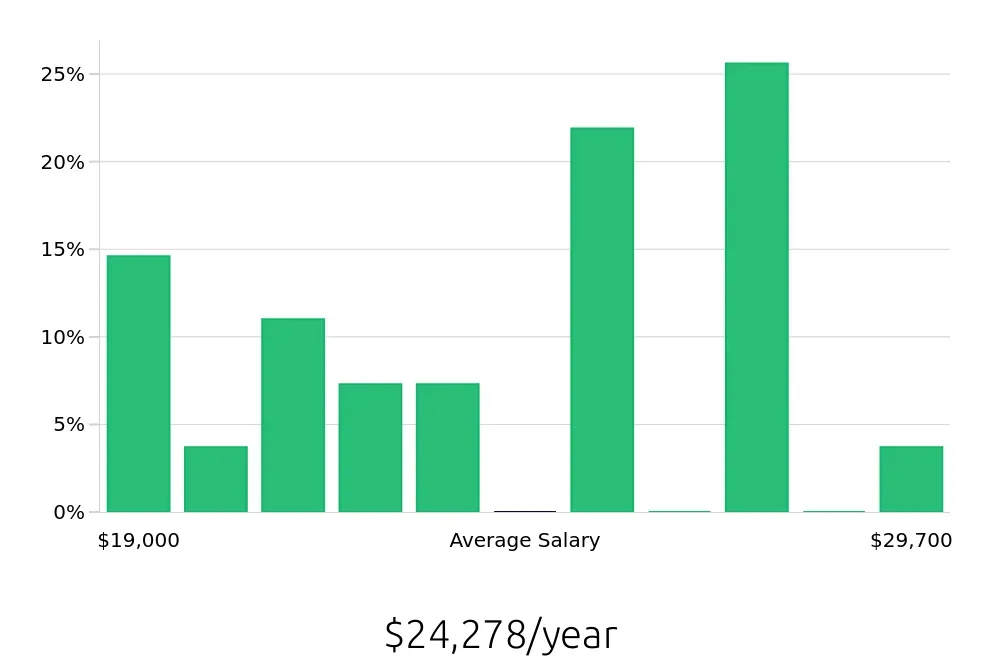 Graph depicting the yearly salary distribution for Cashier jobs in London, KY, showing an average salary of $24,278 with varying distribution percentages across salary ranges.