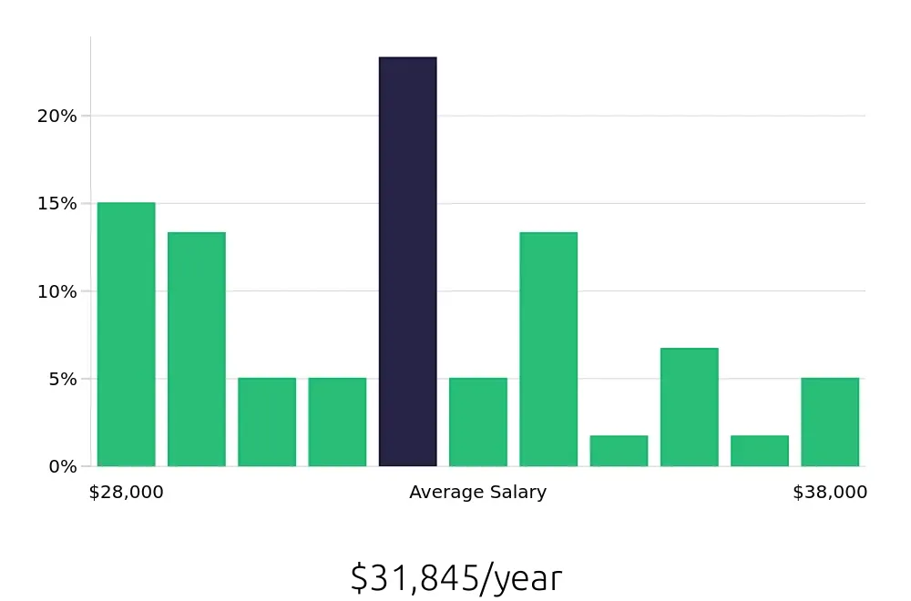 Graph depicting the yearly salary distribution for Cashier jobs in Merrimack, NH, showing an average salary of $31,845 with varying distribution percentages across salary ranges.