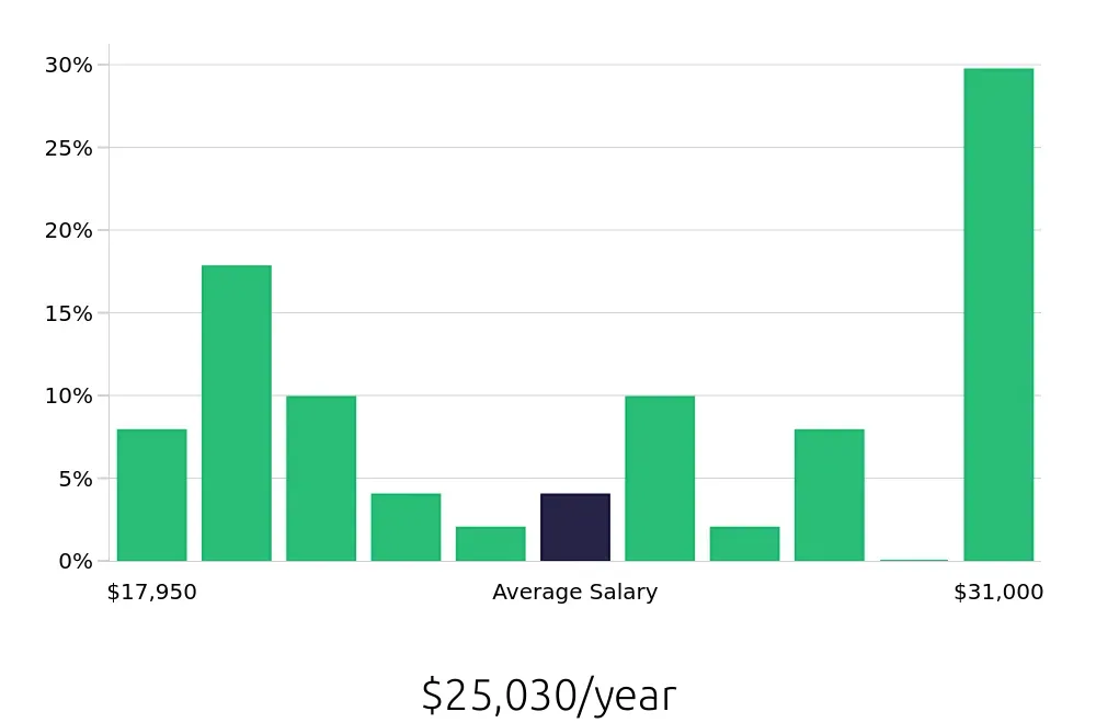 Graph depicting the yearly salary distribution for Cashier jobs in Milledgeville, GA, showing an average salary of $25,030 with varying distribution percentages across salary ranges.