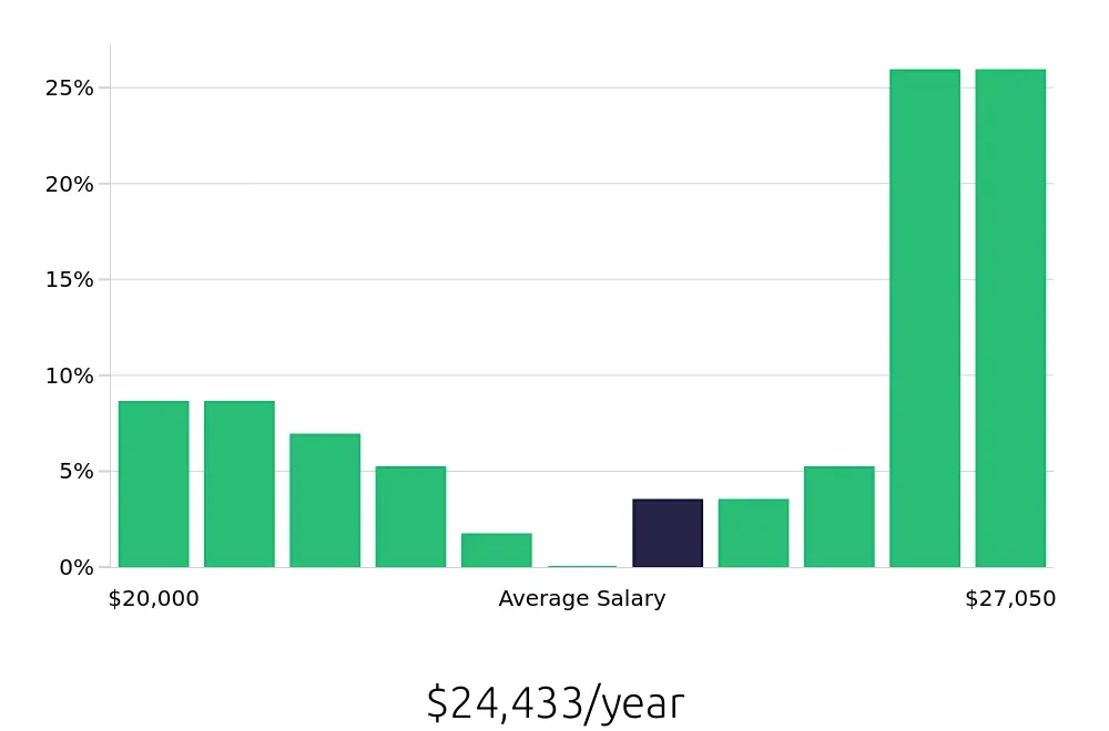Graph depicting the yearly salary distribution for Cashier jobs in Moncks Corner, SC, showing an average salary of $24,433 with varying distribution percentages across salary ranges.