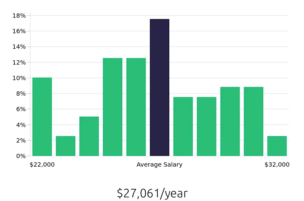 Graph depicting the yearly salary distribution for Cashier jobs in Morganton, NC, showing an average salary of $27,061 with varying distribution percentages across salary ranges.